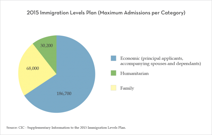 2015 Immigration Levels Plan (Maximum Admissions per Category)