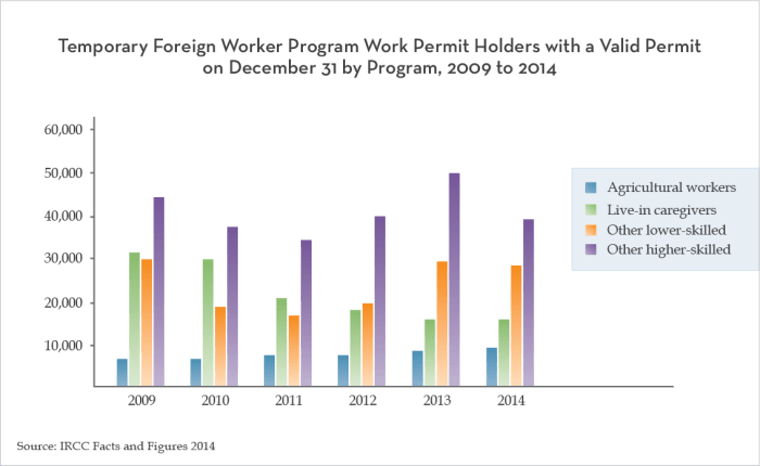 Temporary Foreign Worker Program Work Permit Holders with a Valid Permit on December 31 by Program, 2009 to 2014