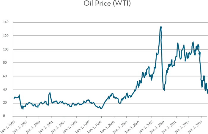 Oil Price (WTI)