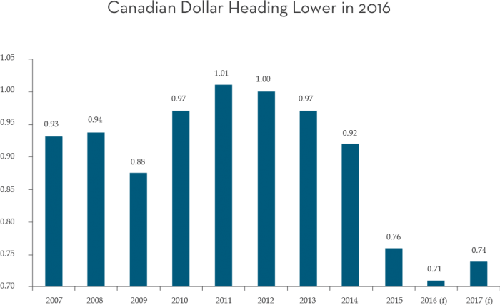 Canadian Dollar Heading Lower in 2016