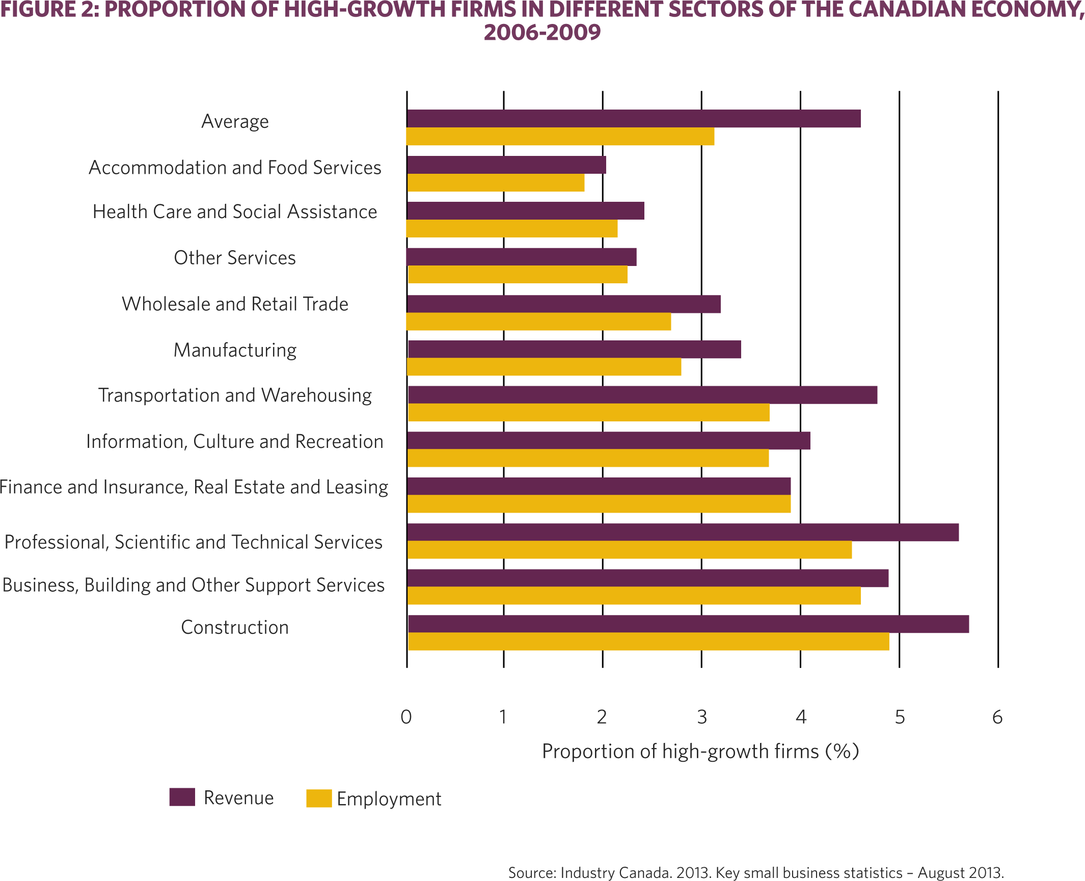 Figure 2: Proportion of high-growth firms in different sectors of the Canadian economy, 2006-2009