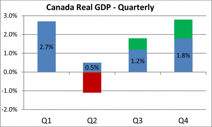 Canada Real GDP - Quarterly: Q1-2.7%; Q2-0.5%; Q3-1.2%; Q4-1.8%