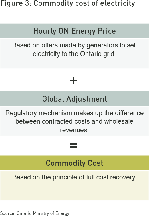 Figure 3: Commodity cost of electricity