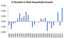 % Growth in Real Household Income