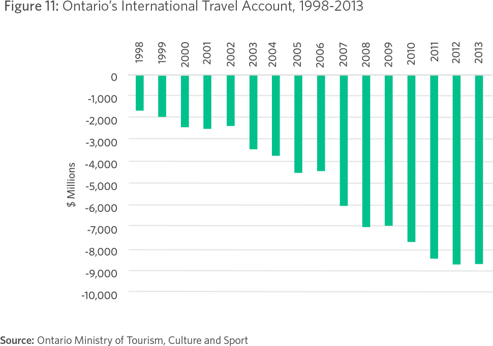 Figure 11: Ontario’s International Travel Account, 1998-2013 Source: Ontario Ministry of Tourism, Culture and Sport