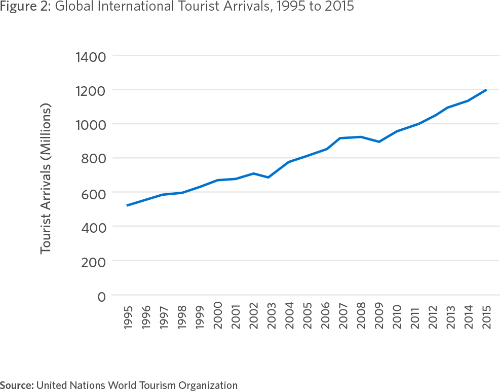Figure 2: Global International Tourist Arrivals, 1995 to 2015 Source: United Nations World Tourism Organization