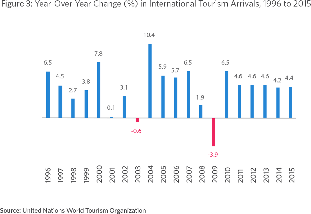 Figure 3: Year-Over-Year Change (%) in International Tourism Arrivals, 1996 to 2015 10.4 Source: United Nations World Tourism Organization