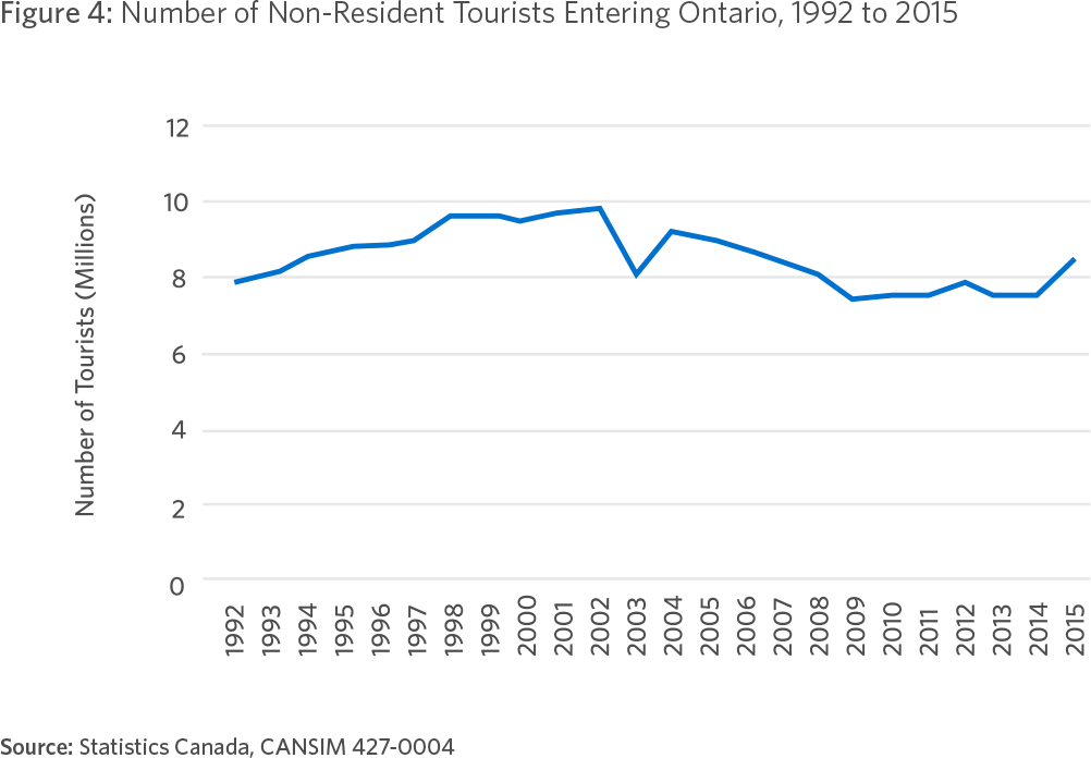 Figure 4: Number of Non-Resident Tourists Entering Ontario, 1992 to 2015 Source: Statistics Canada, CANSIM 427-0004