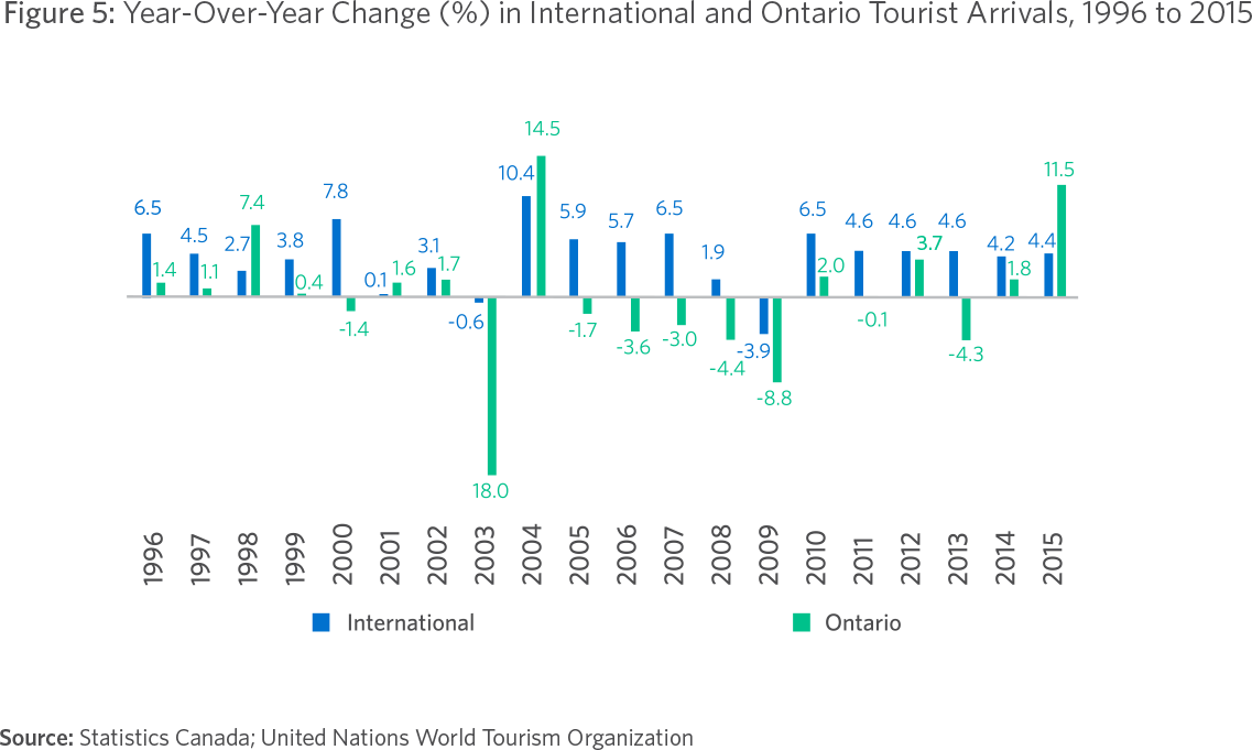 Figure 5: Year-Over-Year Change (%) in International and Ontario Tourist Arrivals, 1996 to 2015 Source: Statistics Canada; United Nations World Tourism Organization