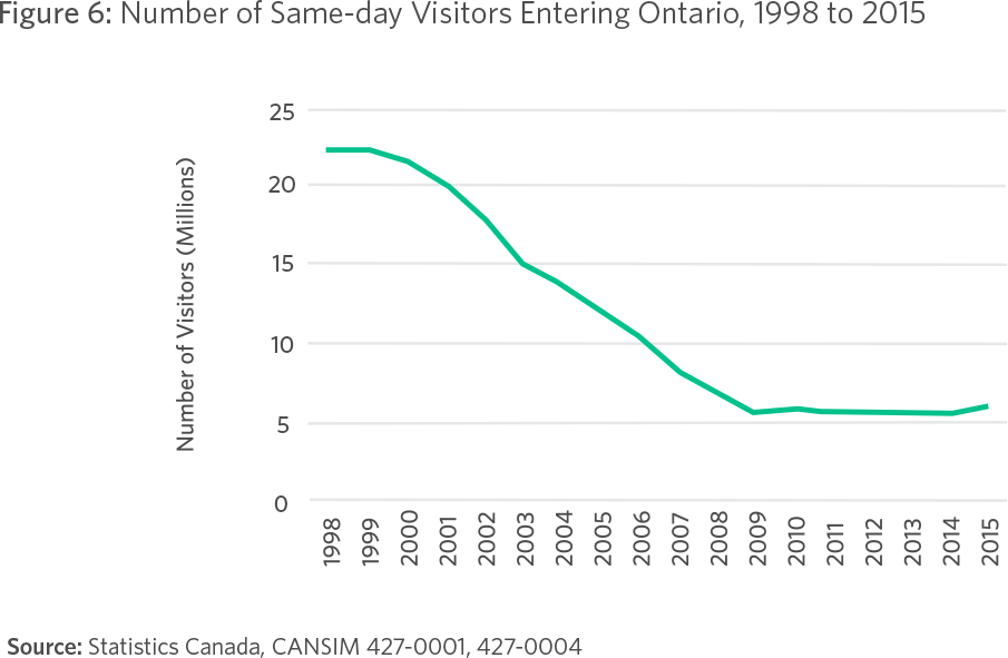 Figure 6: Number of Same-day Visitors Entering Ontario, 1998 to 2015 Source: Statistics Canada, CANSIM 427-0001, 427-0004