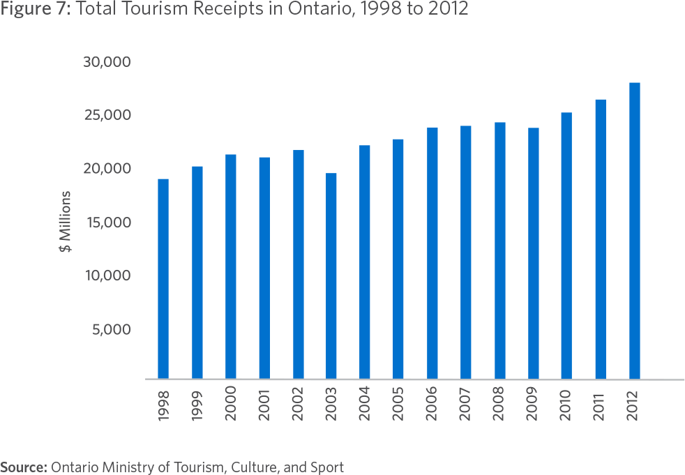 Figure 7: Total Tourism Receipts in Ontario, 1998 to 2012 Source: Ontario Ministry of Tourism, Culture, and Sport