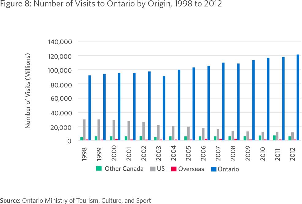 Figure 8: Number of Visits to Ontario by Origin, 1998 to 2012 Source: Ontario Ministry of Tourism, Culture, and Sport