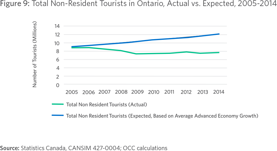 Figure 9: Total Non-Resident Tourists in Ontario, Actual vs. Expected, 2005-2014 Source: Statistics Canada, CANSIM 427-0004; OCC calculations