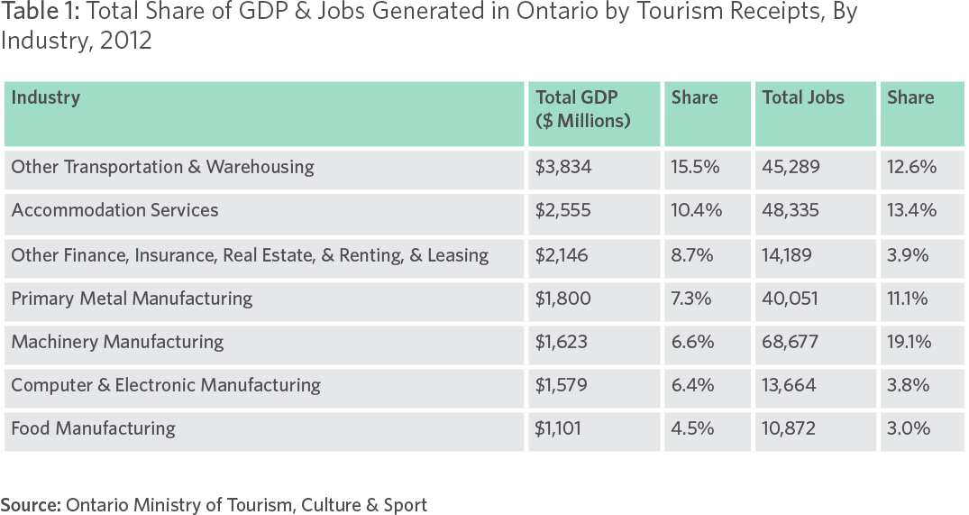 Table 1: Total Share of GDP & Jobs Generated in Ontario by Tourism Receipts, By Industry, 2012 Source: Ontario Ministry of Tourism, Culture & Sport