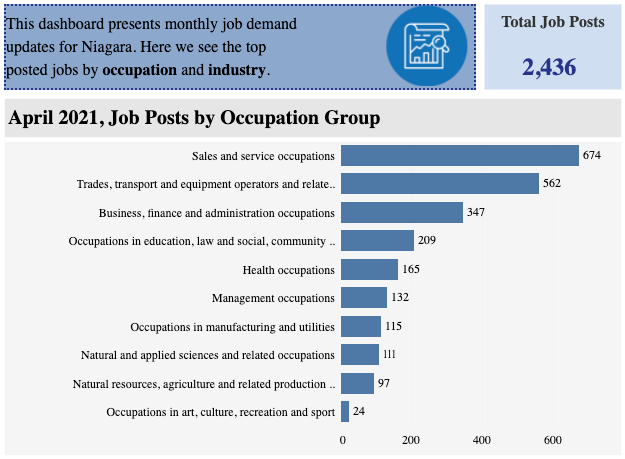 April 2021, Job Posts by Occupation Group