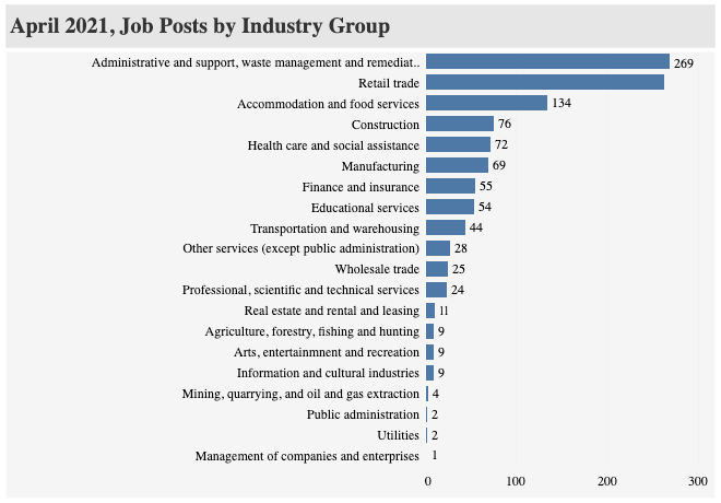 April 2021, Job Posts by Industry Group