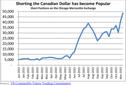 Shorting the Canadian Dollar has become Popular