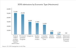 2015 Admissions by Economic Type (Maximums)