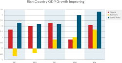 Rich Country GDP Growth Improving