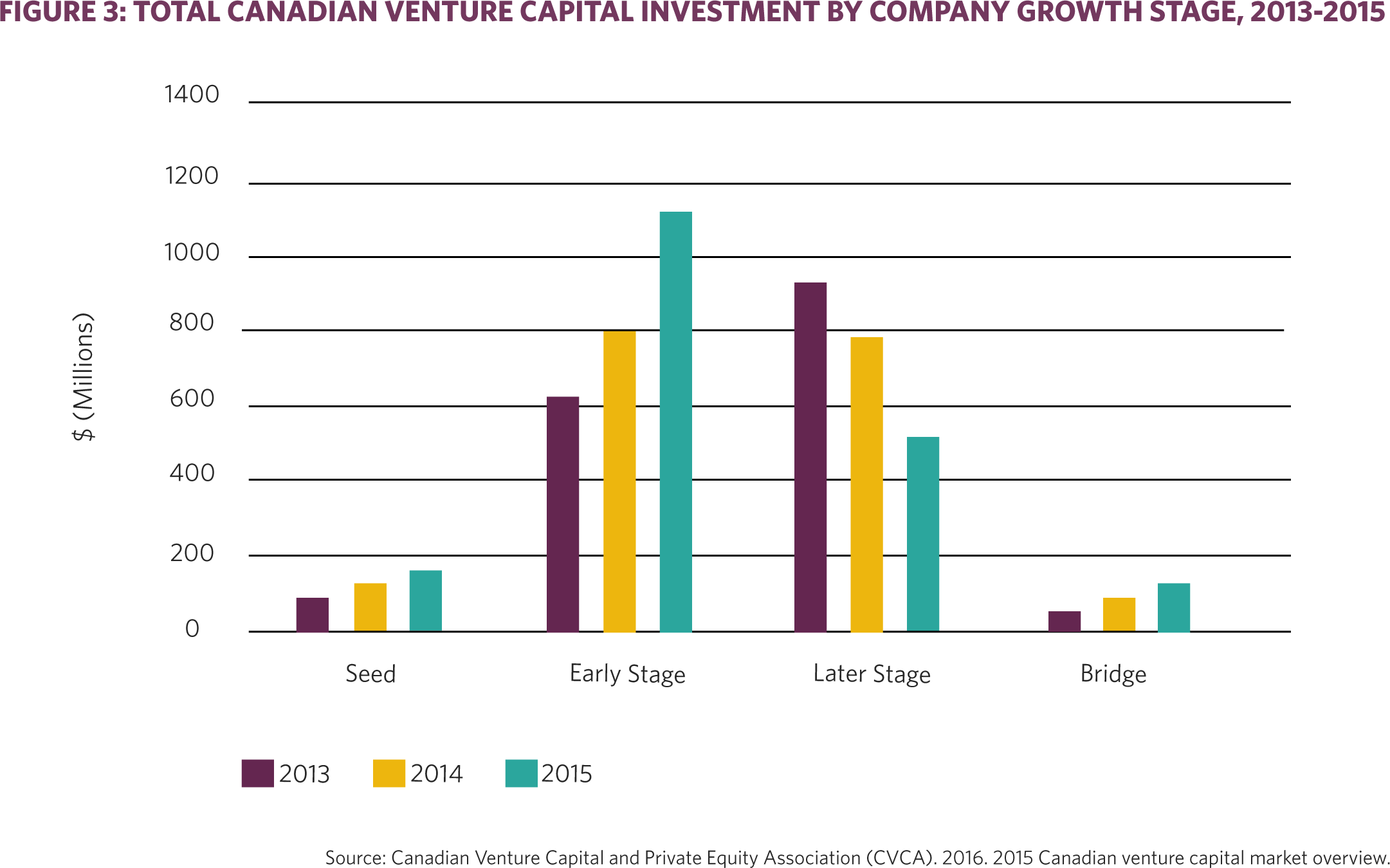 Figure 3: Total Canadian venture capital investment by company gorwth stage, 2013-2015