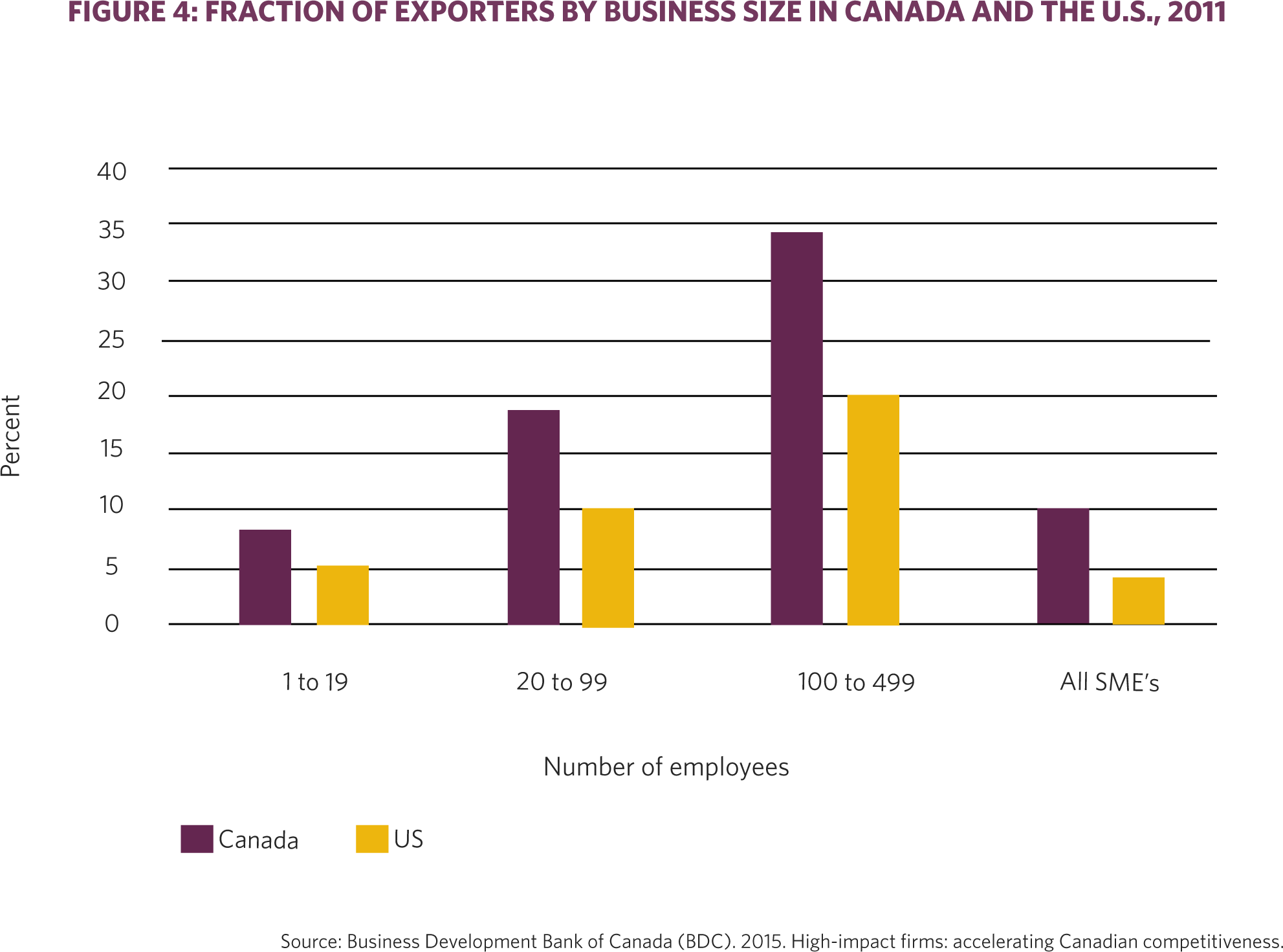 Figure 4: Fraction of exporters by business size in Canada and the U.S., 2011