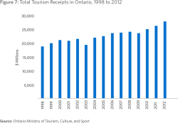 Figure 7: Total Tourism Receipts in Ontario, 1998 to 2012 Source: Ontario Ministry of Tourism, Culture, and Sport