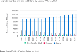 Figure 8: Number of Visits to Ontario by Origin, 1998 to 2012 Source: Ontario Ministry of Tourism, Culture, and Sport