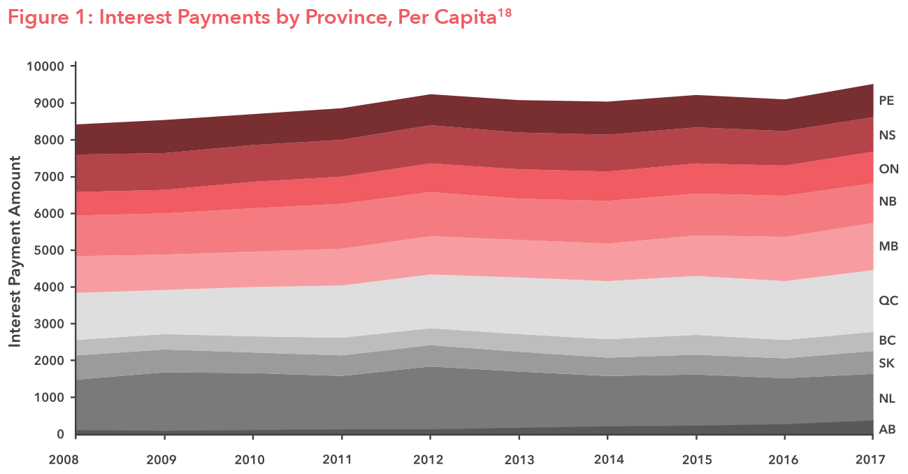 Figure 1: Interest Payments by Province, Per Capita [18]