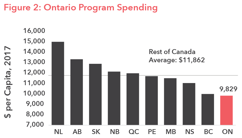 Figure 2: Ontario Program Spending