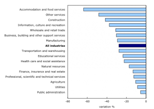 Hours worked variation (%), by industry, Canada, February to April 2020, seasonally adjusted